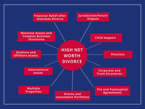 High Net Worth Divorce